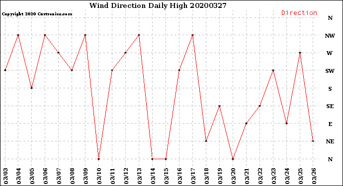 Milwaukee Weather Wind Direction<br>Daily High