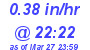 Milwaukee Weather Rain Rate Today