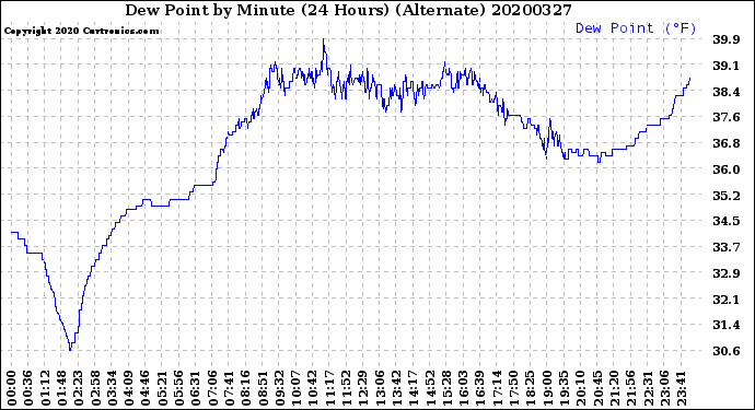 Milwaukee Weather Dew Point<br>by Minute<br>(24 Hours) (Alternate)