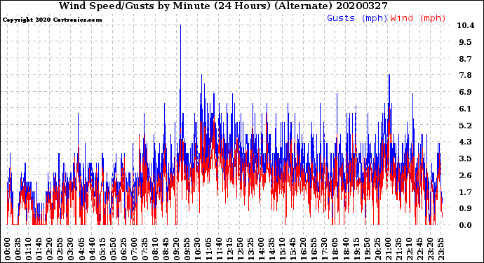 Milwaukee Weather Wind Speed/Gusts<br>by Minute<br>(24 Hours) (Alternate)