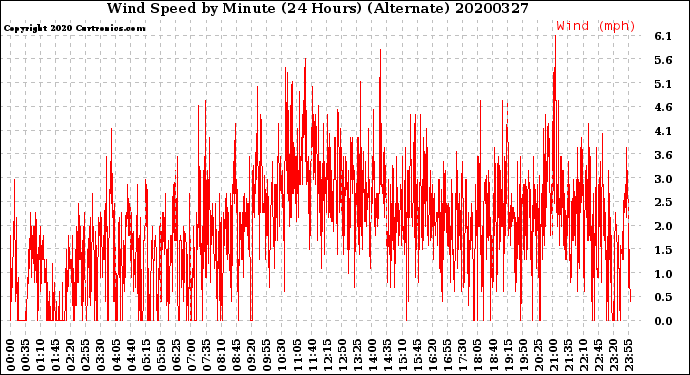 Milwaukee Weather Wind Speed<br>by Minute<br>(24 Hours) (Alternate)
