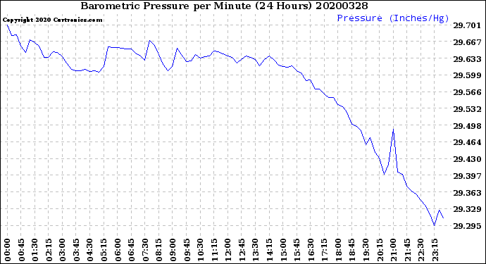 Milwaukee Weather Barometric Pressure<br>per Minute<br>(24 Hours)
