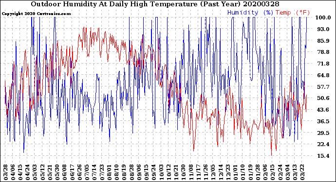 Milwaukee Weather Outdoor Humidity<br>At Daily High<br>Temperature<br>(Past Year)
