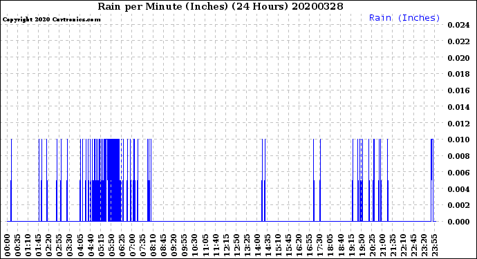 Milwaukee Weather Rain<br>per Minute<br>(Inches)<br>(24 Hours)