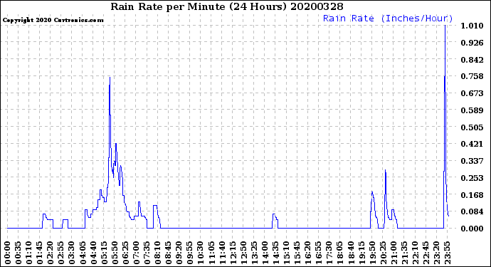 Milwaukee Weather Rain Rate<br>per Minute<br>(24 Hours)