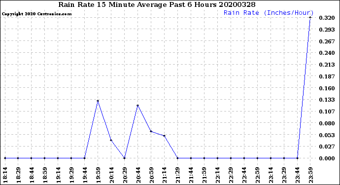 Milwaukee Weather Rain Rate<br>15 Minute Average<br>Past 6 Hours