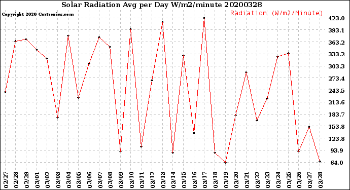 Milwaukee Weather Solar Radiation<br>Avg per Day W/m2/minute