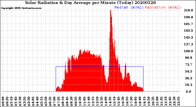 Milwaukee Weather Solar Radiation<br>& Day Average<br>per Minute<br>(Today)