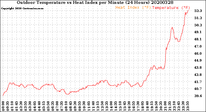 Milwaukee Weather Outdoor Temperature<br>vs Heat Index<br>per Minute<br>(24 Hours)
