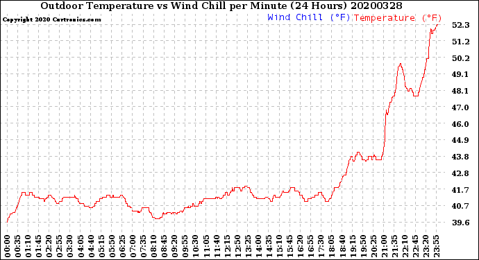 Milwaukee Weather Outdoor Temperature<br>vs Wind Chill<br>per Minute<br>(24 Hours)