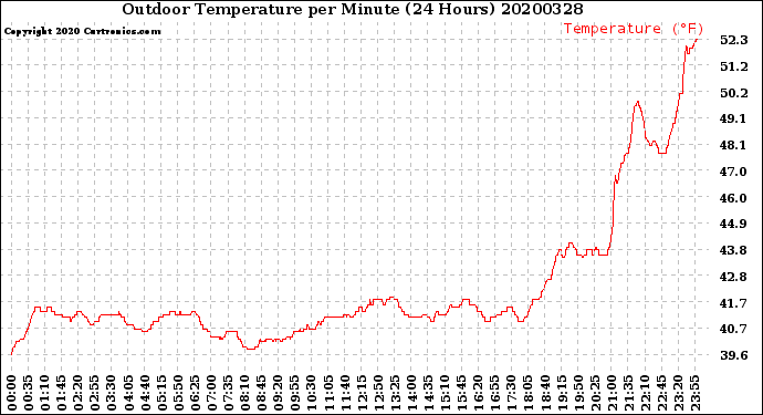 Milwaukee Weather Outdoor Temperature<br>per Minute<br>(24 Hours)