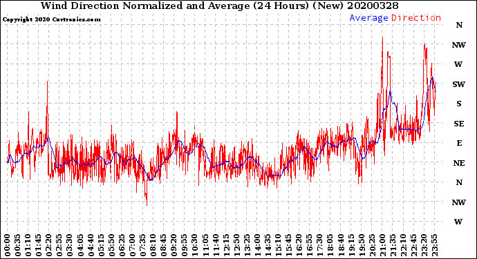 Milwaukee Weather Wind Direction<br>Normalized and Average<br>(24 Hours) (New)