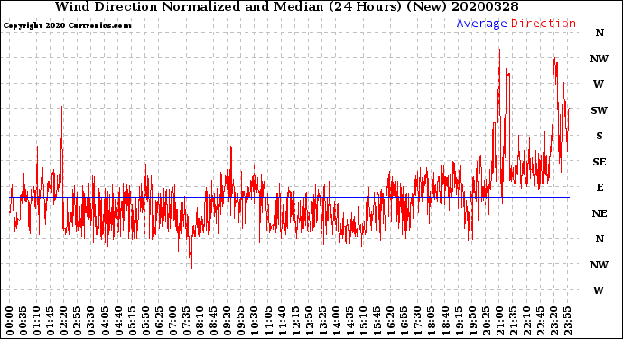 Milwaukee Weather Wind Direction<br>Normalized and Median<br>(24 Hours) (New)