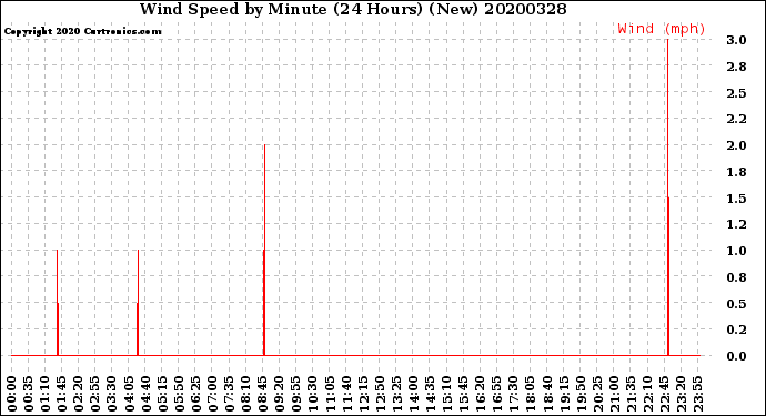 Milwaukee Weather Wind Speed<br>by Minute<br>(24 Hours) (New)
