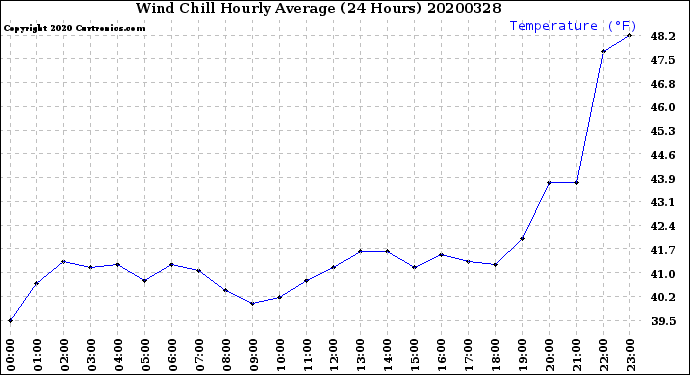 Milwaukee Weather Wind Chill<br>Hourly Average<br>(24 Hours)