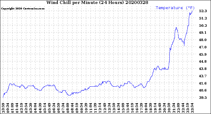 Milwaukee Weather Wind Chill<br>per Minute<br>(24 Hours)