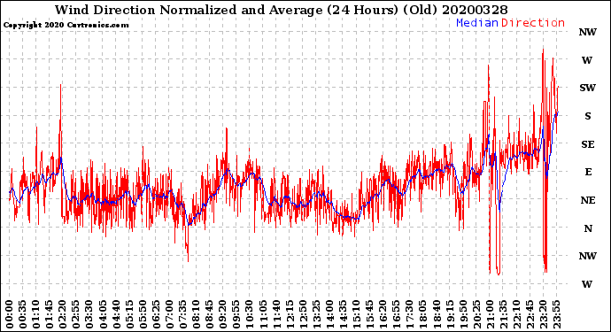 Milwaukee Weather Wind Direction<br>Normalized and Average<br>(24 Hours) (Old)