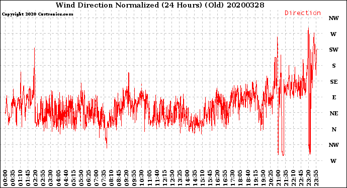Milwaukee Weather Wind Direction<br>Normalized<br>(24 Hours) (Old)