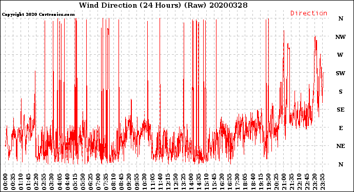 Milwaukee Weather Wind Direction<br>(24 Hours) (Raw)