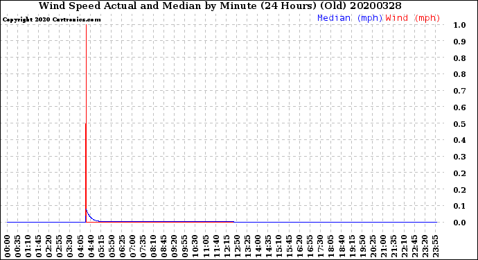Milwaukee Weather Wind Speed<br>Actual and Median<br>by Minute<br>(24 Hours) (Old)