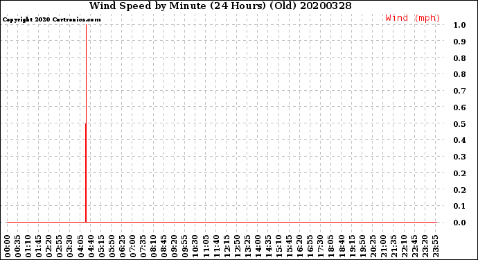 Milwaukee Weather Wind Speed<br>by Minute<br>(24 Hours) (Old)