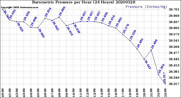Milwaukee Weather Barometric Pressure<br>per Hour<br>(24 Hours)