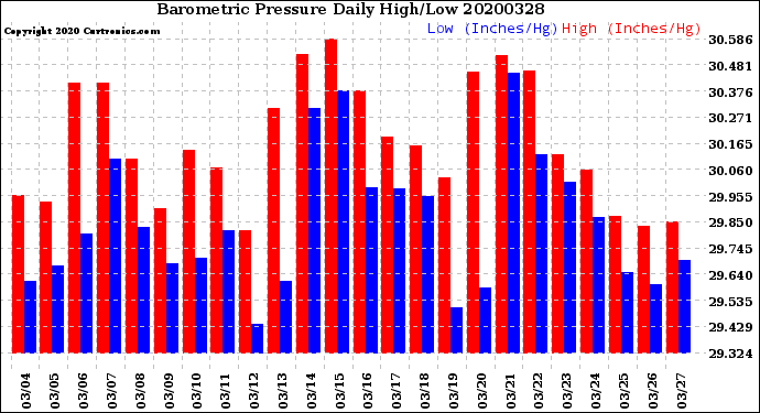 Milwaukee Weather Barometric Pressure<br>Daily High/Low
