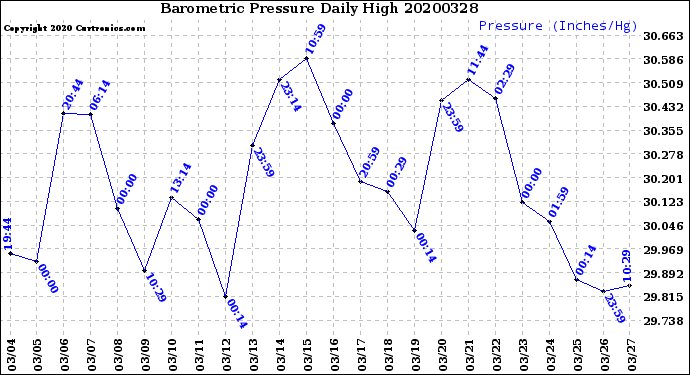 Milwaukee Weather Barometric Pressure<br>Daily High