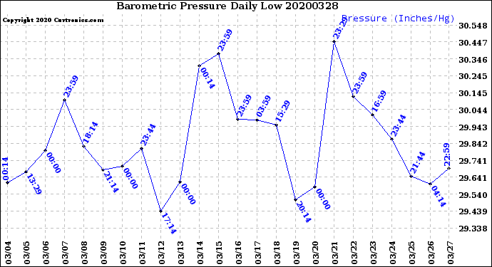 Milwaukee Weather Barometric Pressure<br>Daily Low