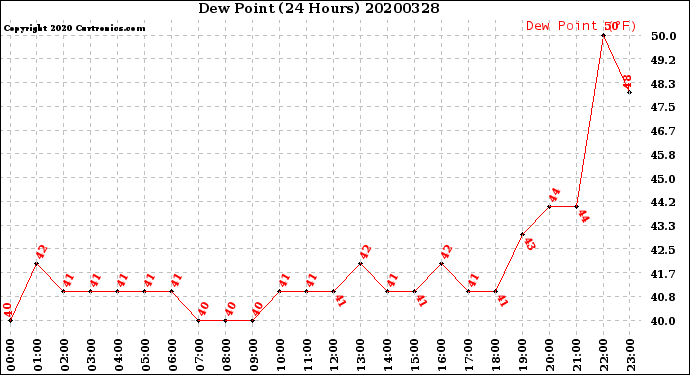 Milwaukee Weather Dew Point<br>(24 Hours)
