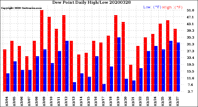 Milwaukee Weather Dew Point<br>Daily High/Low