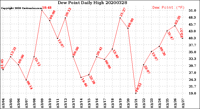 Milwaukee Weather Dew Point<br>Daily High