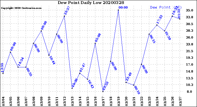 Milwaukee Weather Dew Point<br>Daily Low