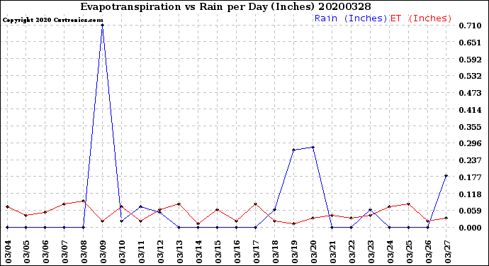 Milwaukee Weather Evapotranspiration<br>vs Rain per Day<br>(Inches)