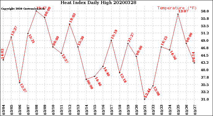 Milwaukee Weather Heat Index<br>Daily High