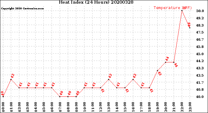 Milwaukee Weather Heat Index<br>(24 Hours)