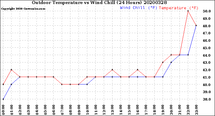 Milwaukee Weather Outdoor Temperature<br>vs Wind Chill<br>(24 Hours)