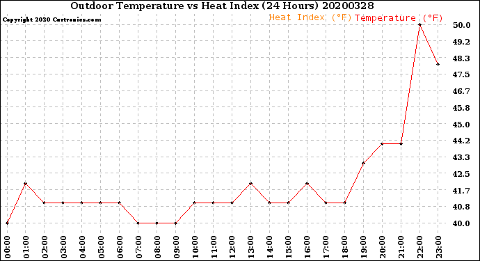 Milwaukee Weather Outdoor Temperature<br>vs Heat Index<br>(24 Hours)