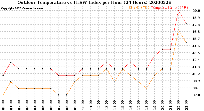 Milwaukee Weather Outdoor Temperature<br>vs THSW Index<br>per Hour<br>(24 Hours)