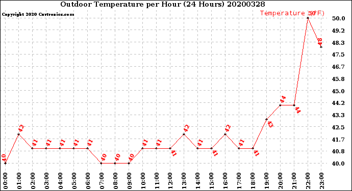 Milwaukee Weather Outdoor Temperature<br>per Hour<br>(24 Hours)