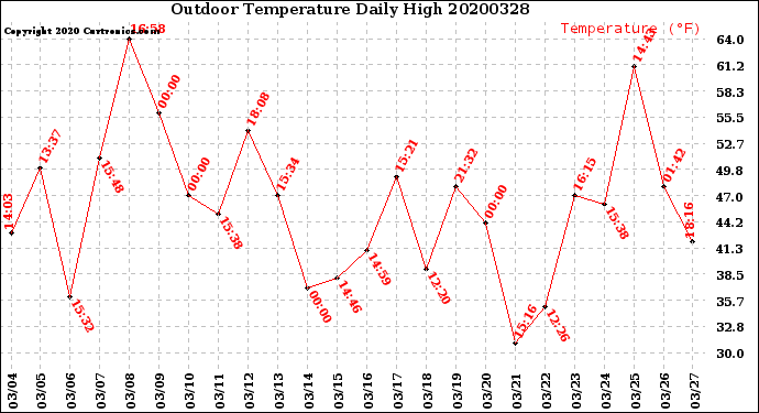 Milwaukee Weather Outdoor Temperature<br>Daily High