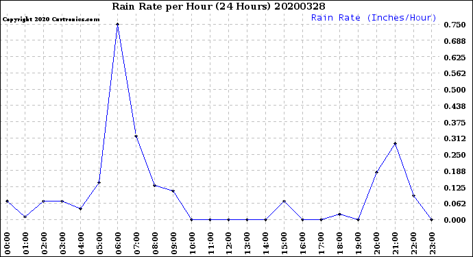 Milwaukee Weather Rain Rate<br>per Hour<br>(24 Hours)