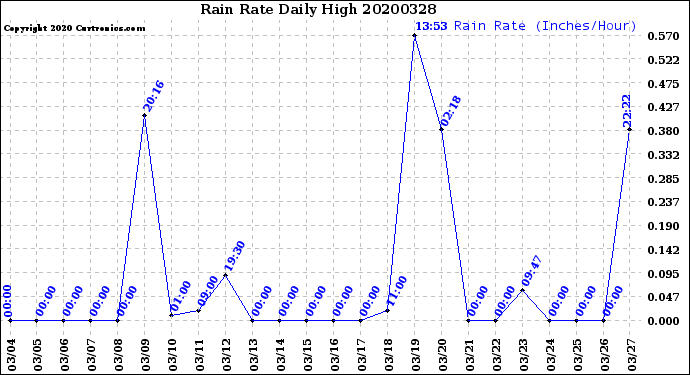Milwaukee Weather Rain Rate<br>Daily High