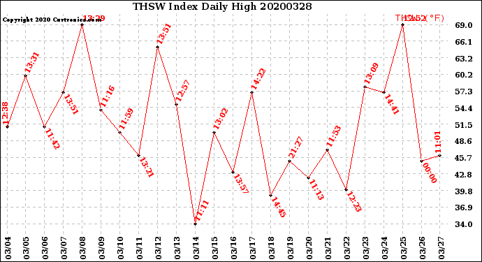 Milwaukee Weather THSW Index<br>Daily High