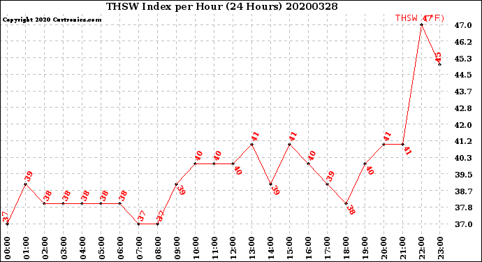Milwaukee Weather THSW Index<br>per Hour<br>(24 Hours)