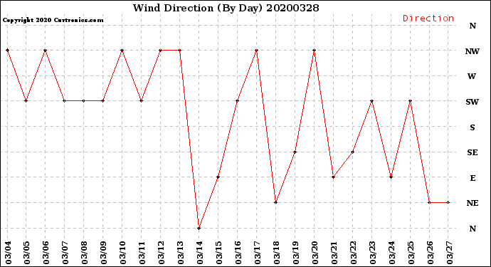 Milwaukee Weather Wind Direction<br>(By Day)