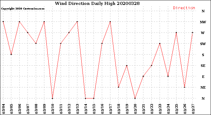 Milwaukee Weather Wind Direction<br>Daily High