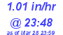 Milwaukee Weather Rain Rate Today