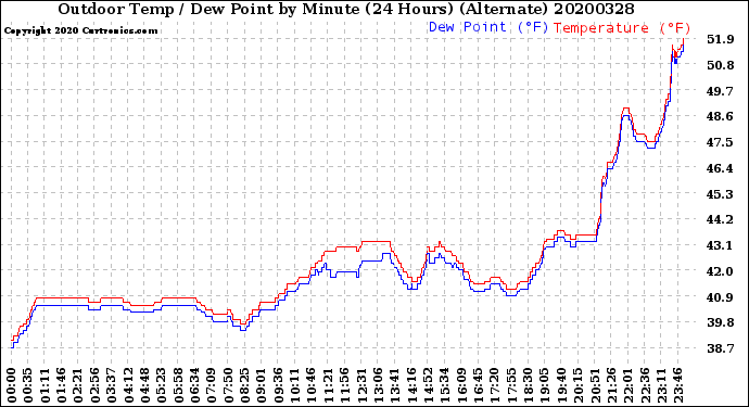 Milwaukee Weather Outdoor Temp / Dew Point<br>by Minute<br>(24 Hours) (Alternate)