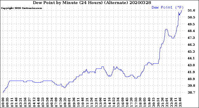 Milwaukee Weather Dew Point<br>by Minute<br>(24 Hours) (Alternate)